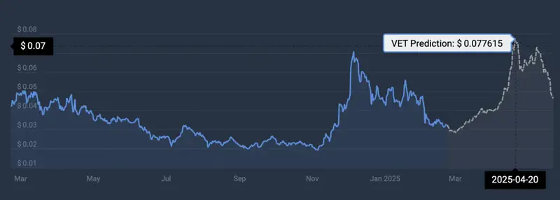 VET price prediction